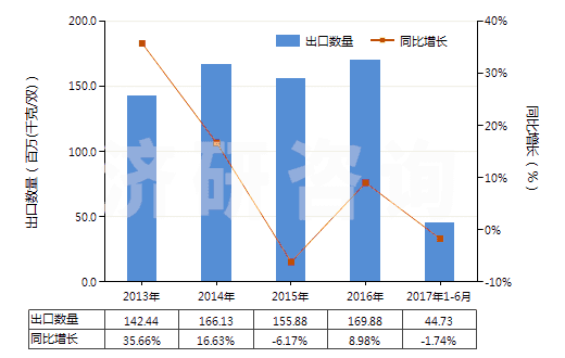 2013-2017年6月中國其他橡膠、塑料短筒靴(過踝)(橡膠或塑料制外底及鞋面,防水及運動鞋靴除外,包括其他裝金屬護鞋頭的橡膠、塑料鞋靴)(HS64029100)出口量及增速統(tǒng)計